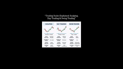 “Trading Styles Explained: Scalping, Day Trading & Swing Trading”
