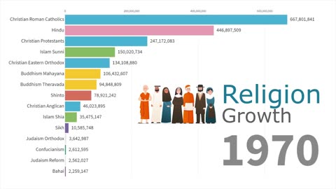 World's Largest Religion Groups by Population 1945 - 2019