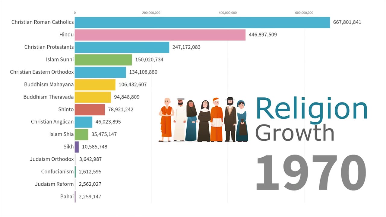 World's Largest Religion Groups by Population 1945 - 2019