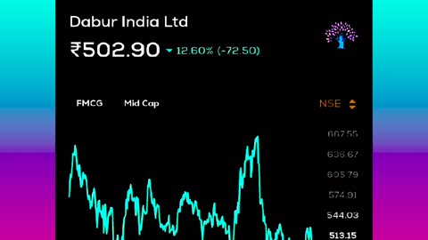 Dabur share price analysis y