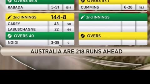 South Africa bowled out for 138 runs. Australia 144/8.Leaf by 218 runs at stump day 2 of WTC 25