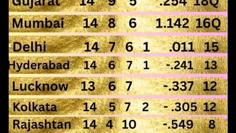 Punjab Kings at the top of Table with 19 points in the IPL-25