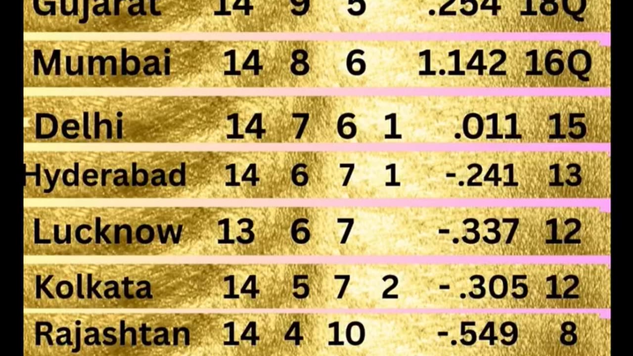 Punjab Kings at the top of Table with 19 points in the IPL-25