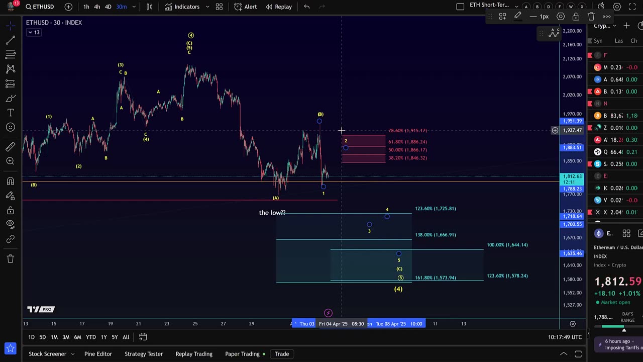 Ethereum Support and Resistance Levels_ Latest Elliott Wave Forecast for ETH and Microstructure