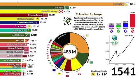 World Population by Country | 1300-2025