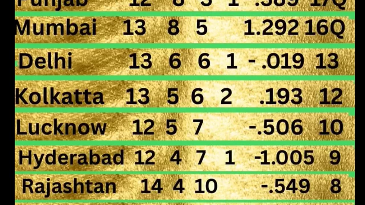 GT at the top of Table with 18 points in the IPL-25 after 63rd Match played between MI and DC