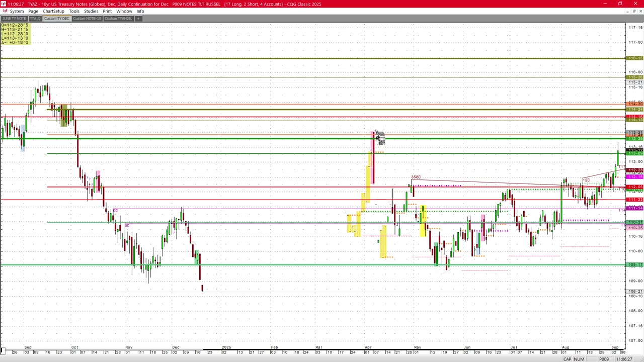 Todays FUTURES Markets, What's the Hard Trade?