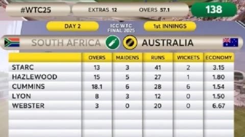South Africa bowled out for 138 runs. Australia lead by 74 runs. Pat Cummins took 6 wickets.