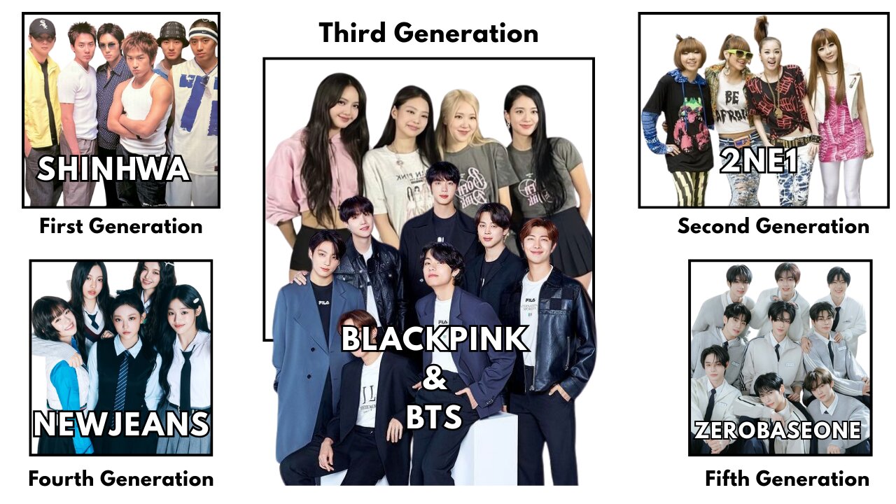 Every Generation of KPOP Group Explained in 5 minutes.