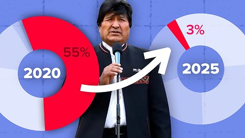 Bolivian Election: Socialists Collapse After 20 Years in Power