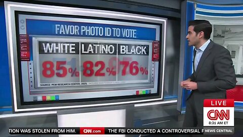 Almost 90% of Americans support requiring a photo ID to vote.