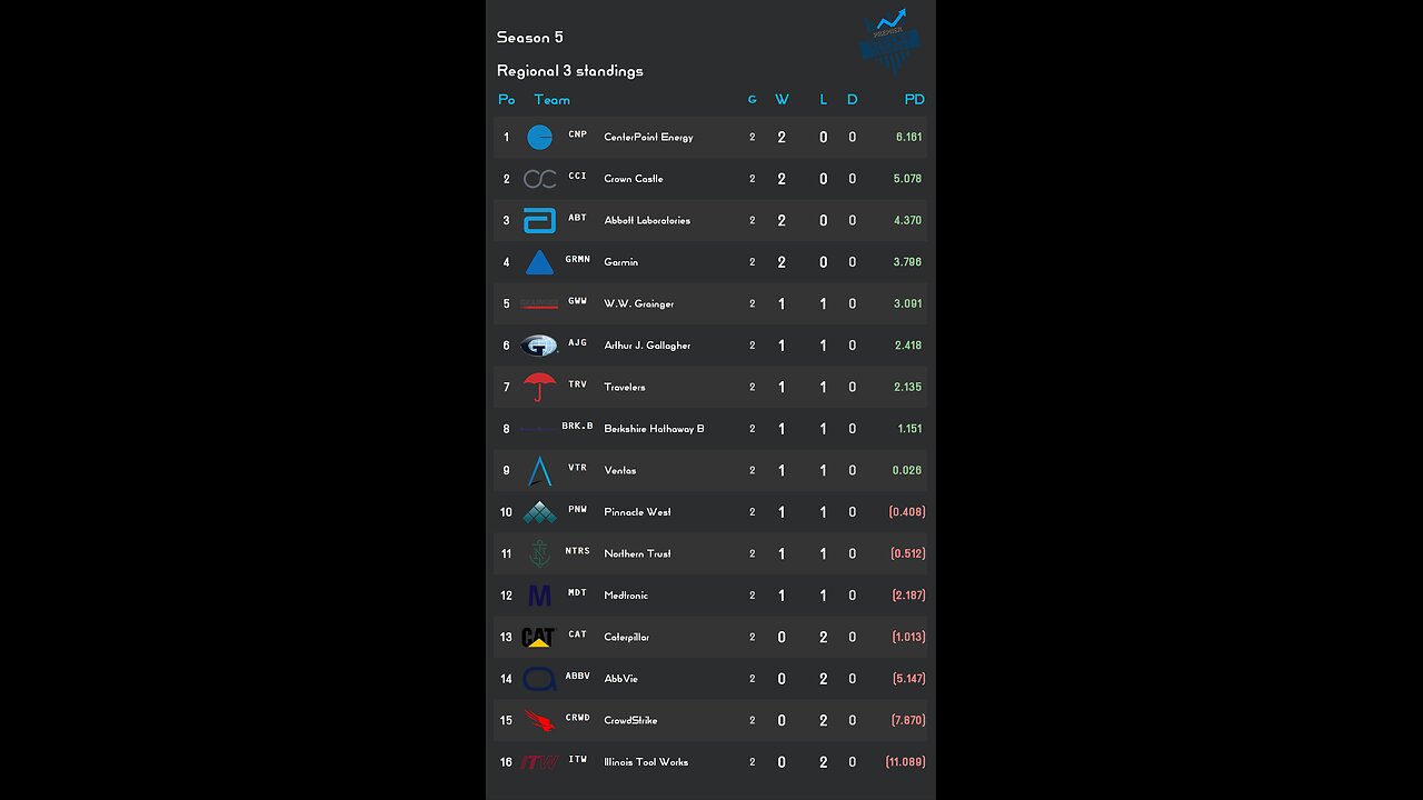 PSL reveals Week 2 Regional 3 S5 Results! Crown Castle stock of the week
