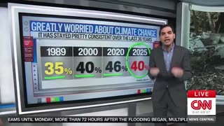 CNN reported, that only 40% of Americans are "greatly worried" about climate change in 2025