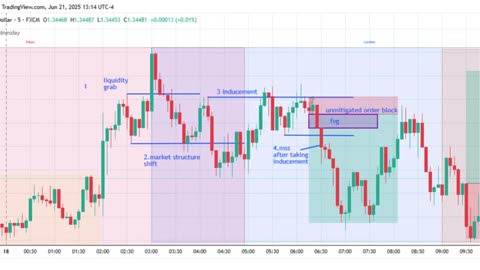 SMC Day trading setup 2025