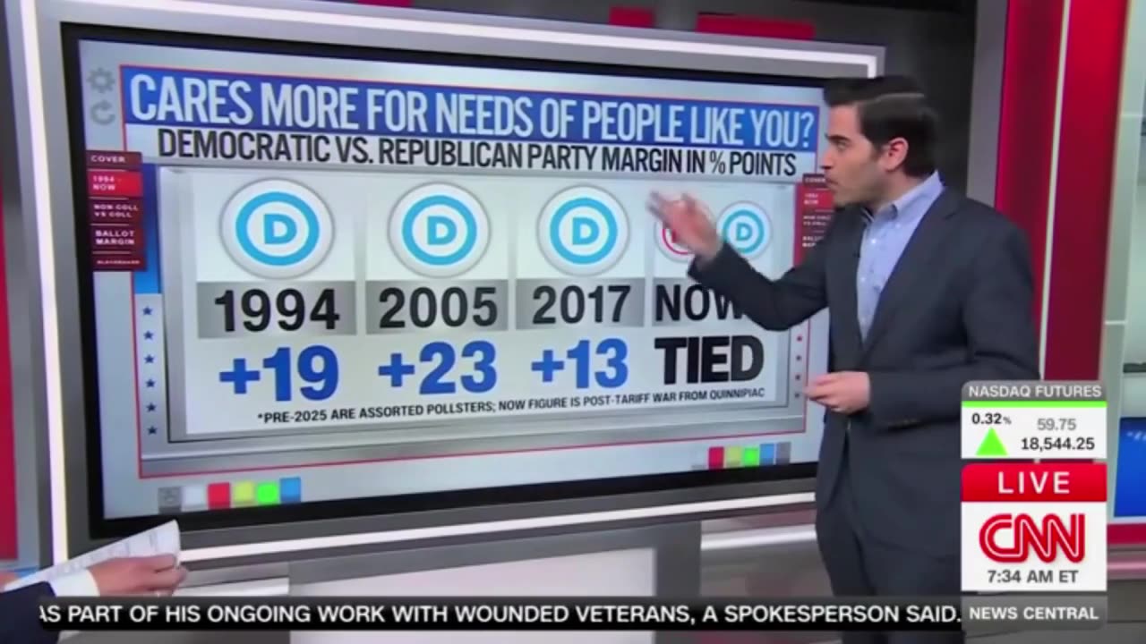 CNN's Polling Guru Admits Americans Believe Republicans Care About Them: 'Shocking'
