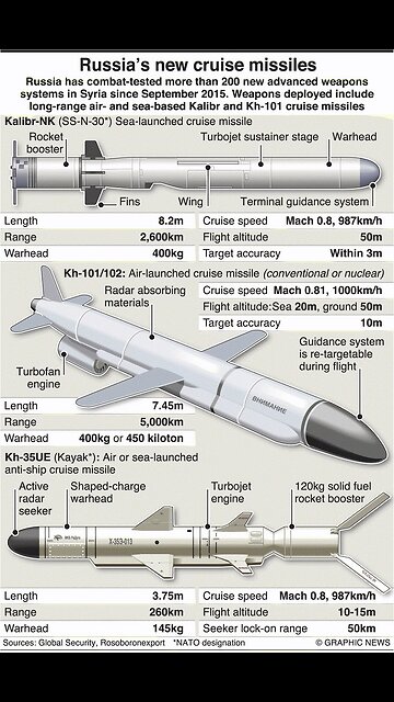 Russian Kh-101 Cruise Missile Strikes Hammer Lutsk, Ukraine – Direct Hit Caught on Camera Pt.1