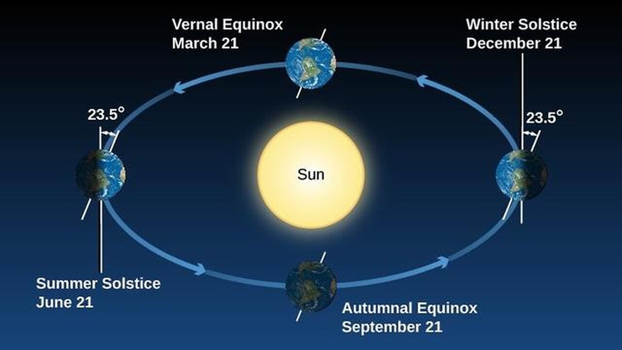 The global seasons are out of sync - Earth disaster cycle