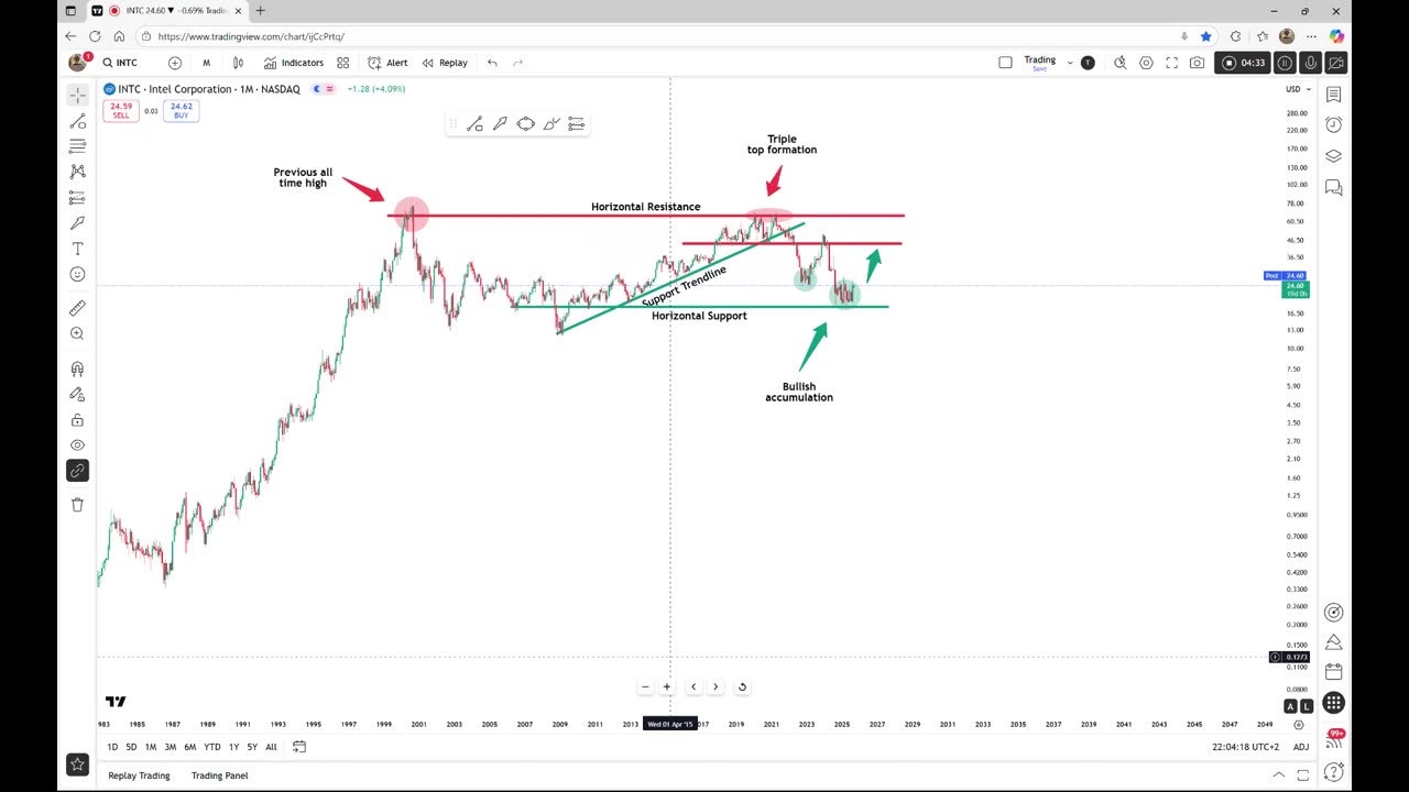 Intel - The breakout happens now!