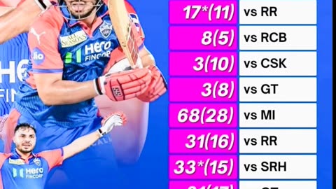 Performances of Ashutosh Sharma in IPL. In short span He has established himself becoming a Finisher