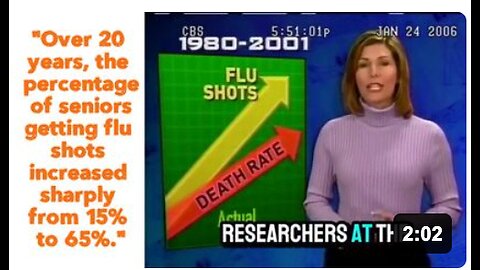 "Over 20 years, the percentage of seniors getting flu shots increased sharply from 15% to 65%."