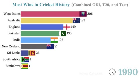 Most Win in Cricket by Team 1971-2025