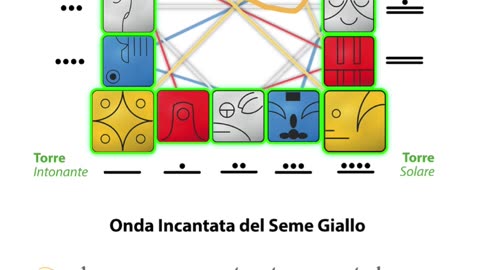 Kin 156 Guerriero Giallo Galattico Salutando il Castello Blu e le sue profonde trasmutazioni