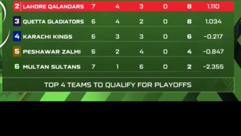 LahoreQ beat IslamabadU by 88 runs in the 19th match of PSL 25 in Lahore