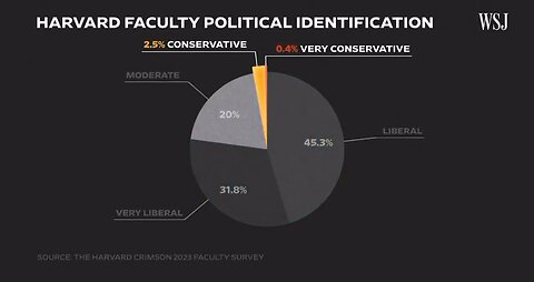 Majority of Harvard professors are… Leftists