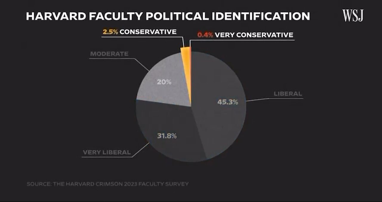 Majority of Harvard professors are… Leftists