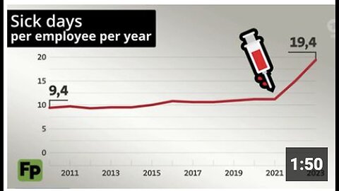 "Sudden Doubling of Annual Sick Days for German Employees Post-Vaccine Roll-out"