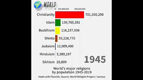 world's major religions by population