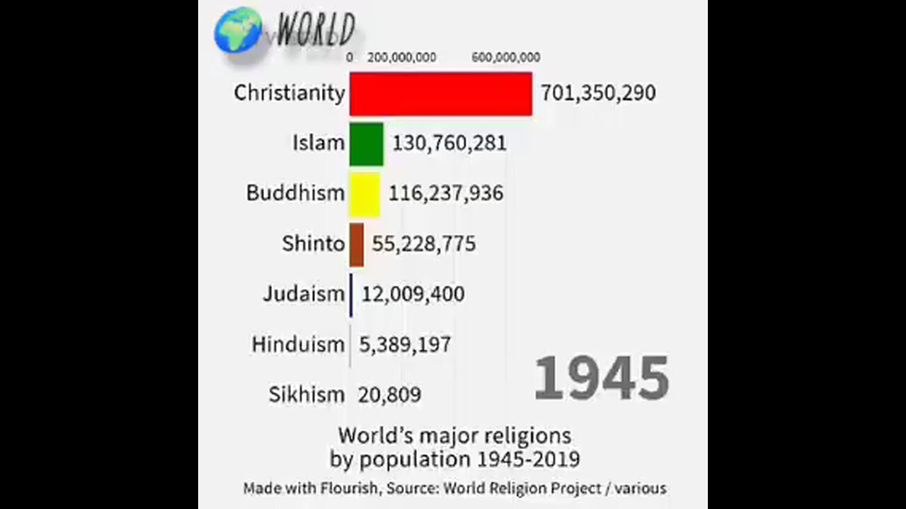world's major religions by population