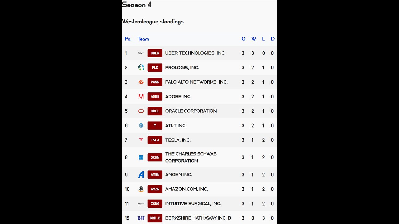 PSL reveals Week 3 Westernleague S4 Results! Tesla stock of the week