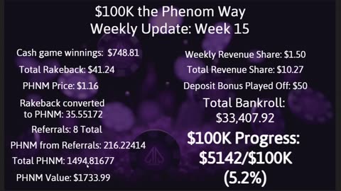 $100K the Phenom Way Challenge: Week 15 Update