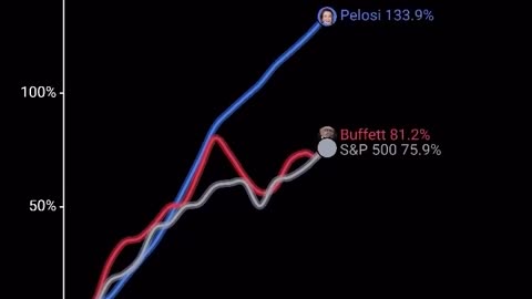 Nancy Pelosi absolutely DESTROYED Warren Buffett in the stock market since 2012..