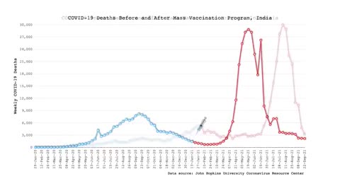 COUNTRY BY COUNTRY DEATH TOLL - BEFORE AND AFTER THE VACCINE ☠️💉