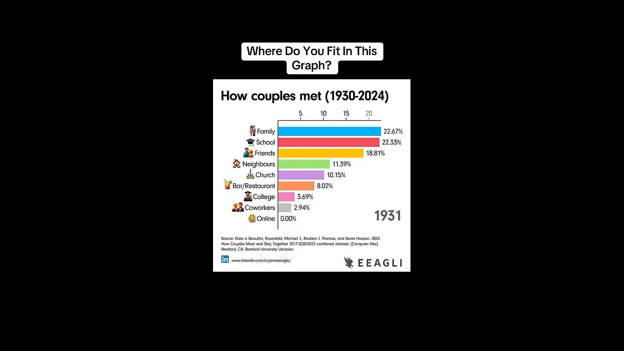 The evolution of dating since 1930