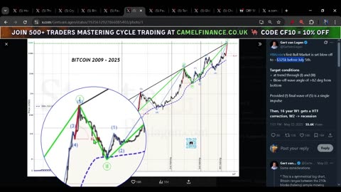 Bitcoin: Cycle Lows Confirmed ??