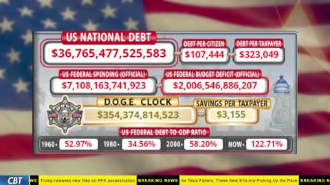 DOGE Clock Live: US Debt Tracker, Musk Tweets, DOGE Savings & Breaking News