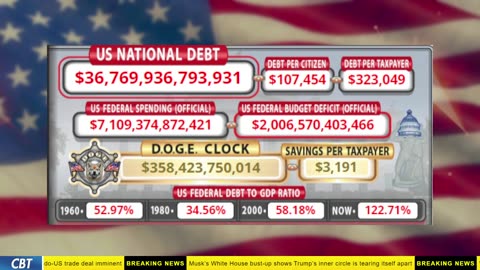 DOGE Clock Live: US Debt Tracker, Musk Tweets, DOGE Savings & Breaking News