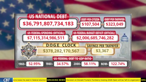 DOGE Clock Live: US Debt Tracker, Musk Tweets, DOGE Savings & Breaking News