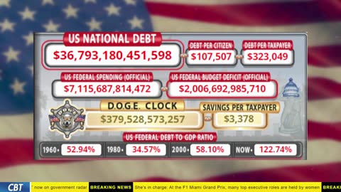 DOGE Clock Live: US Debt Tracker, Musk Tweets, DOGE Savings & Breaking News