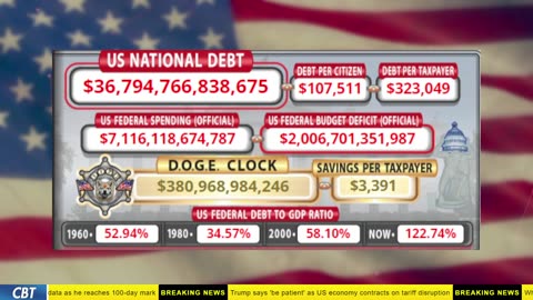 DOGE Clock Live: US Debt Tracker, Musk Tweets, DOGE Savings & Breaking News