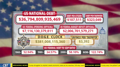 DOGE Clock Live: US Debt Tracker, Musk Tweets, DOGE Savings & Breaking News