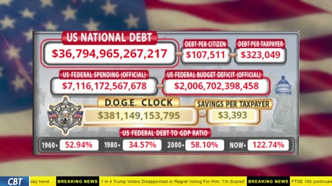 DOGE Clock Live: US Debt Tracker, Musk Tweets, DOGE Savings & Breaking News