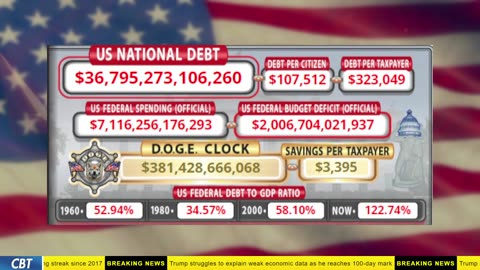 DOGE Clock Live: US Debt Tracker, Musk Tweets, DOGE Savings & Breaking News