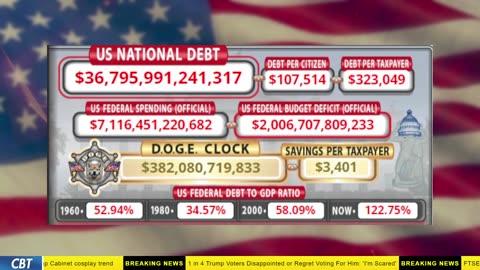 DOGE Clock Live: US Debt Tracker, Musk Tweets, DOGE Savings & Breaking News