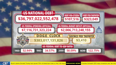 DOGE Clock Live: US Debt Tracker, Musk Tweets, DOGE Savings & Breaking News