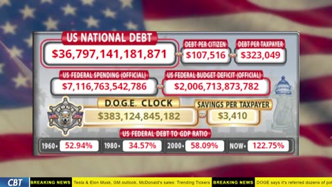 DOGE Clock Live: US Debt Tracker, Musk Tweets, DOGE Savings & Breaking News