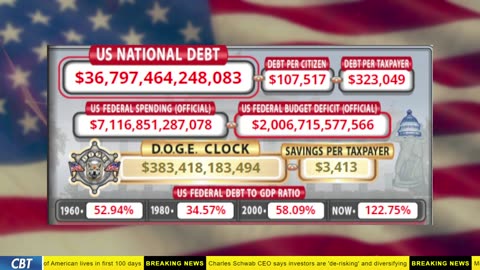 DOGE Clock Live: US Debt Tracker, Musk Tweets, DOGE Savings & Breaking News
